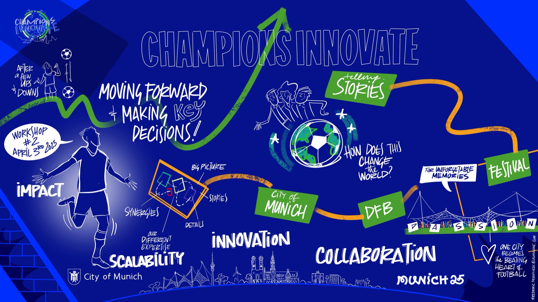 Graphic recording from Champions Innovate workshop 2, 3 April 2025: impact, scalability, innovation, collaboration, the City of Munich and the DFB.
